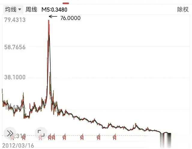 真勇士！一股民在76跌到0.2后抄底998万股，退市两年仅剩0.06元