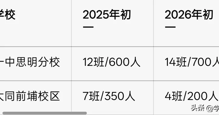 厦门新房：100%可以上一中分校？