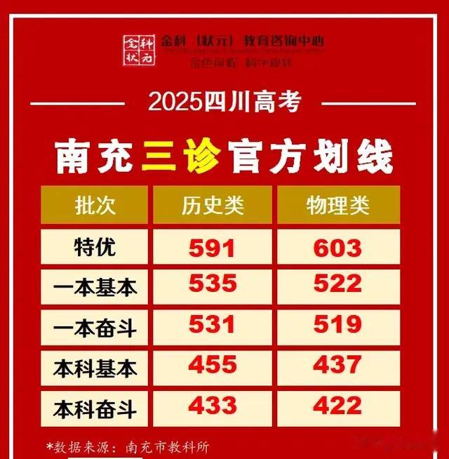 南充三诊划线公布，为什么非常接近高考划线？