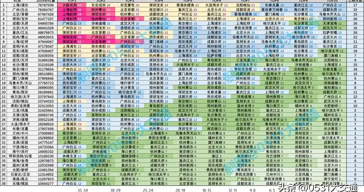 【数据统计】2025.10.6中秋节1000w+级机场航线密度TOP10汇总