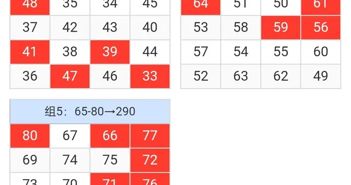 230期快乐8，用5平均分80个数，每组正好16个