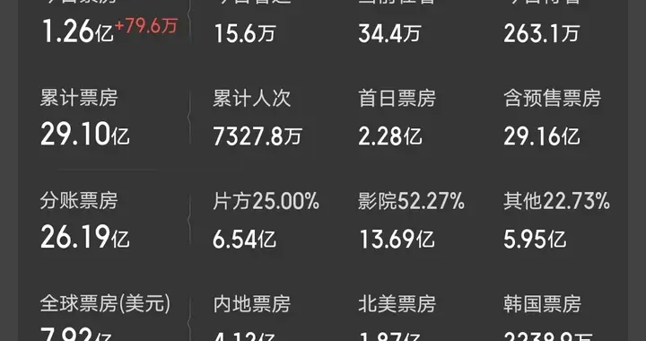 仅十天丢掉冠军，《疯狂动物城2》被打败，160亿票房梦彻底碎了