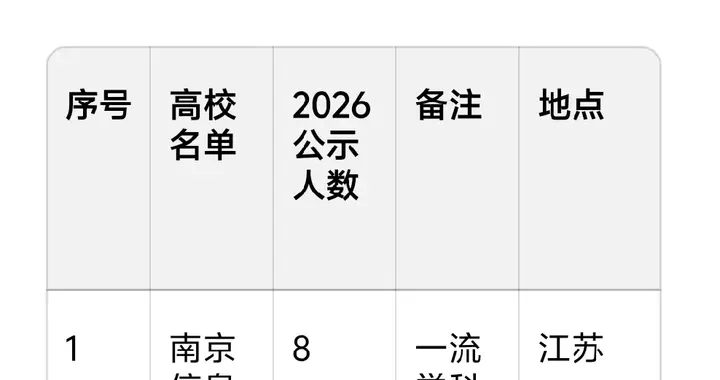 “大气科学”赢麻了！上海气象局招19人，南信大毕业生占半壁江山