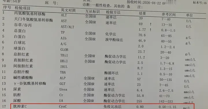 最新研究：胱抑素C，3类药让它“虚高”！临床常用