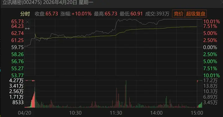 5000亿的立讯精密，下一个工业富联？