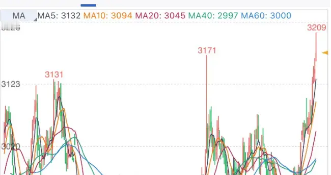 豆粕创两年新高！三把火还能烧多久？