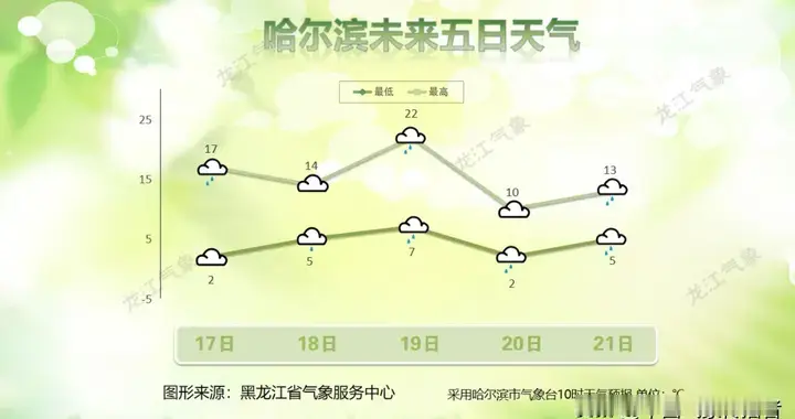紧急！黑龙江天气“大乱斗”，北部暴雪+南部中雨，降温超10℃