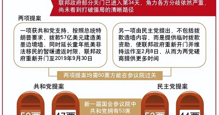 麦康奈尔带头反了！12名参议员联名逼特朗普撤销协议，共和党内讧