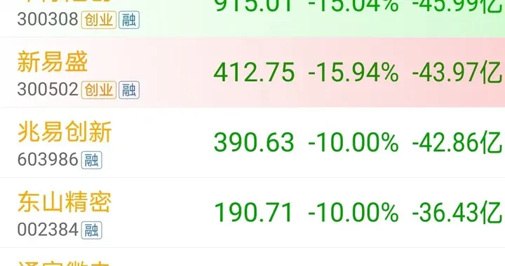 资金疯狂出逃，7.28尾盘30分钟主力资金大幅净流出个股