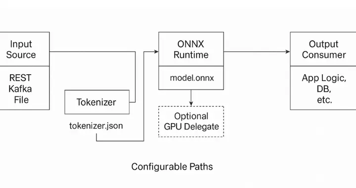 使用 ONNX 将 AI 推理引入 Java：企业架构师实用指南