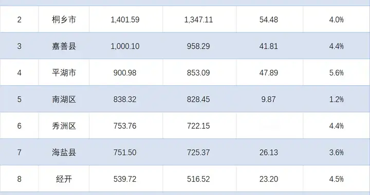 嘉兴各地2025年GDP总值出炉：嘉善首超千亿，海盐不敌秀洲