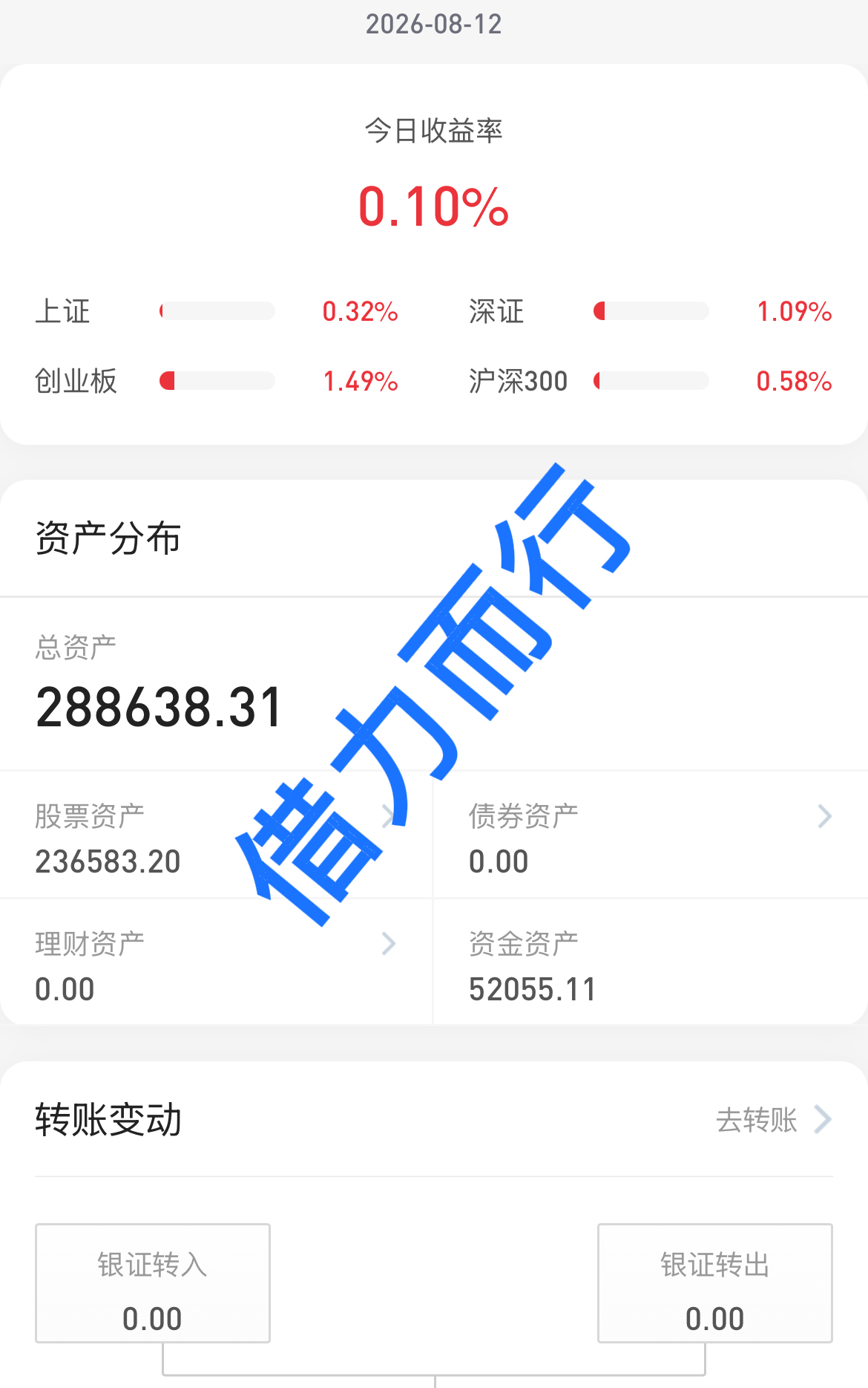 26.8.12 普涨行情 大盘今天持续缩量呀，缩量1600多亿，个股是...