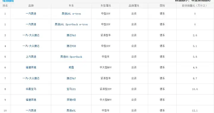 德系车别乱选！最新质量榜：奥迪包揽冠亚军，宝来速腾未进前30！