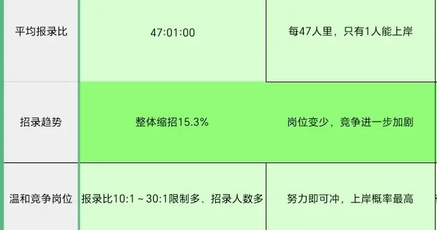 数据说话：省考报名586万，录取12.5万，你的岗位竞争有多激烈？