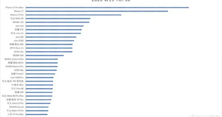 iPhone全球销量大涨26%，越是涨价卖得越好！