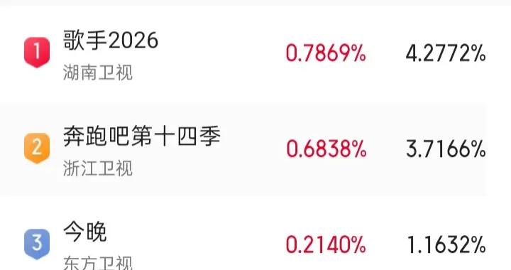 实时：面对《奔跑吧》《浪姐》，《歌手》终于赢了！