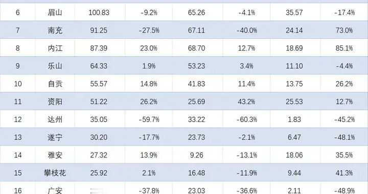 涨跌互现，省会占比近九成！四川各地2025年1-10月进出口总额出炉