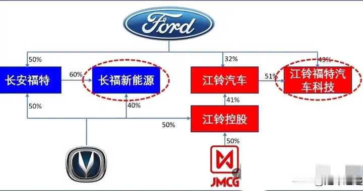 长安福特新能源部分股权要转让？浅谈福特中国发展历史！