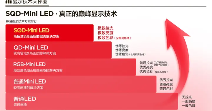 SQD-Mini LED如何理性进化，以技术破局，重塑画质巅峰