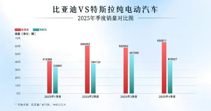 超越特斯拉！比亚迪问鼎2025年全球纯电销量冠军