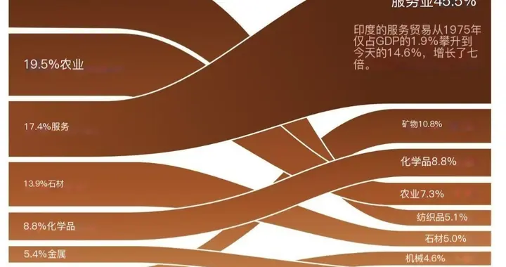 “逆天”的印度出口！服务业出口占据将近半壁江山！