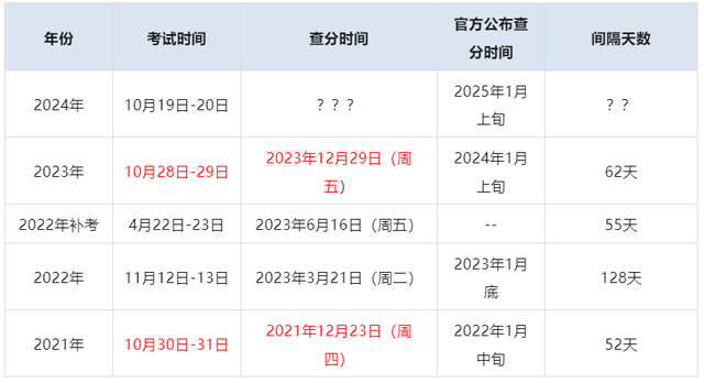 注意！2024年一造考试将于这个时间出成绩！