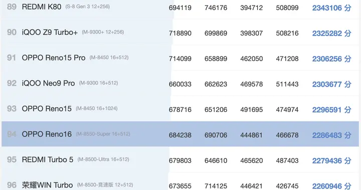 OPPO Reno17 Pro基本确认：2个好消息，1个小遗憾，小屏党狂喜