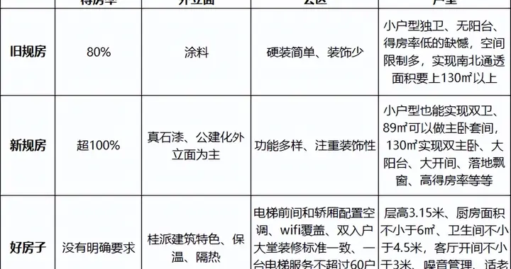 WiFi覆盖、3.15层高、电梯空调…广西好房子标准出台了