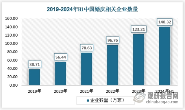 中国婚礼策划行业发展趋势分析与投资前景报告（2025-2032年）