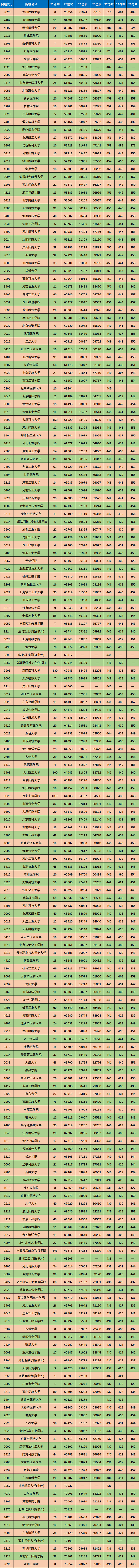 陕西理科二本近三年最低录取分数及位次