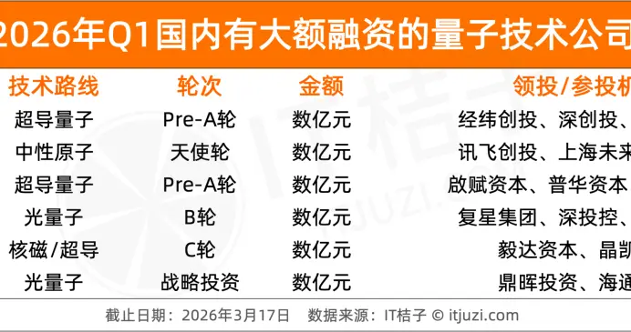 量子计算赛道投资热度再起：2026年Q1融资额逼近2025全年