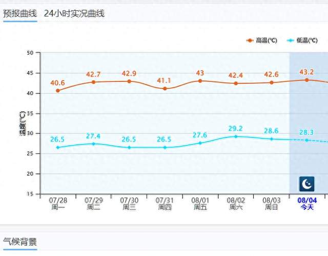 44.2度！重庆再创今年气温新高，全国高温排行榜前十占据8席