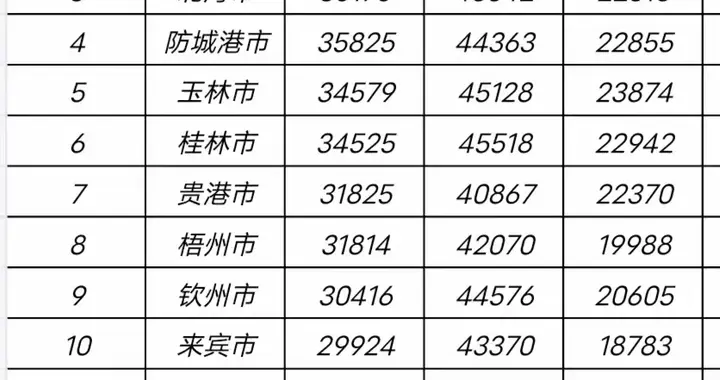 广西现在人均收入最高的是哪座城市呢？