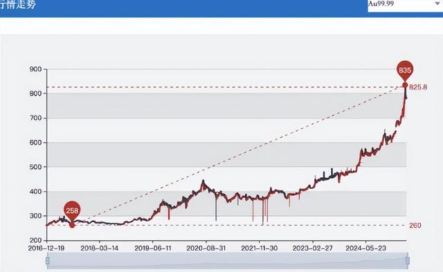 疯狂的黄金赌徒！网贷60万炒金，一天亏掉6年工资……