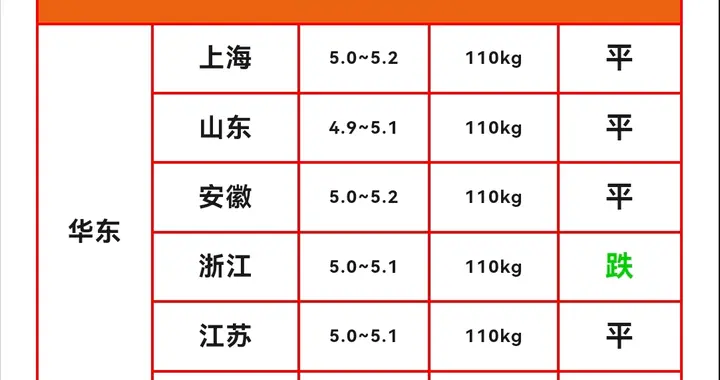【明日猪价】3月22日继续下跌，创下近20年新低，短期上涨无望！