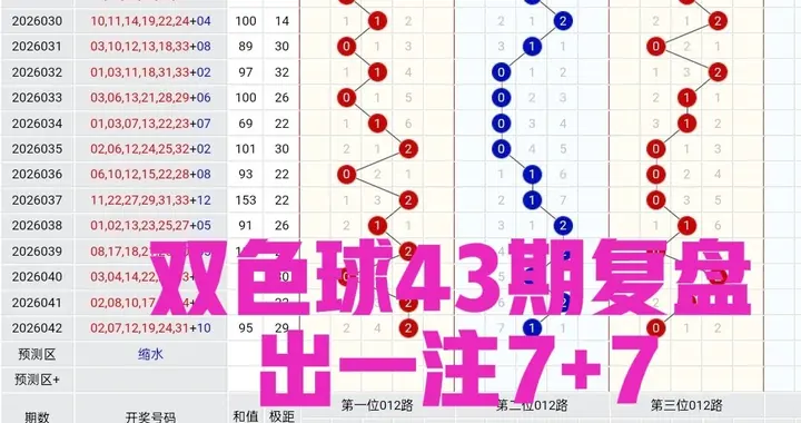 双色球43期，复盘上期号码，一注号码是这样得出来的