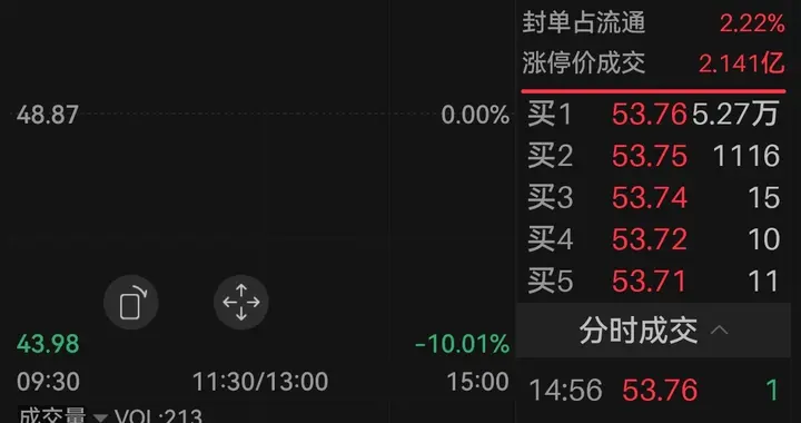 大盘大跌一字涨停，金富科技高位陷阱别踩