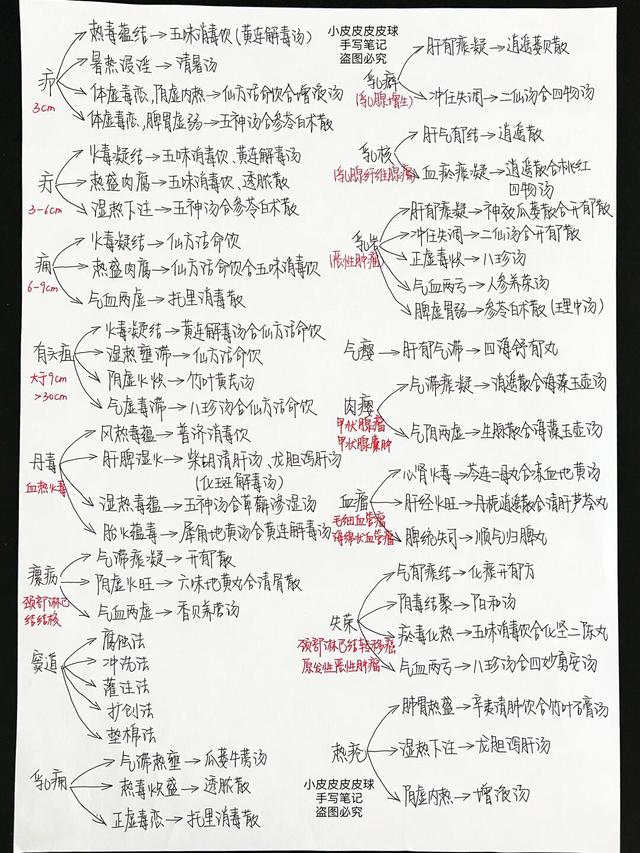 每个中医爱好者都应该知道的中医外科学笔记，收藏起来好好学习吧