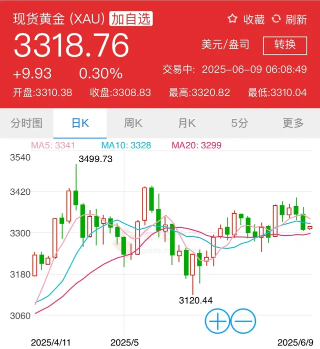 国内金价下跌超1.2%！6月9日最新金价行情速递！