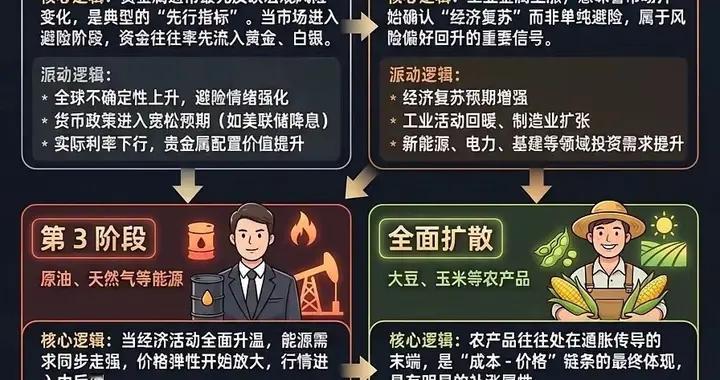 大宗商品涨价顺序金先动，银跟上，铜确认，油引爆，农收尾！