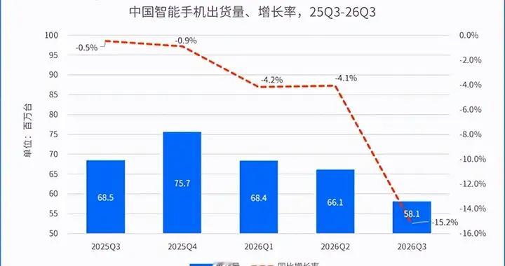 华为手机Q3国内份额又涨了！甩开苹果