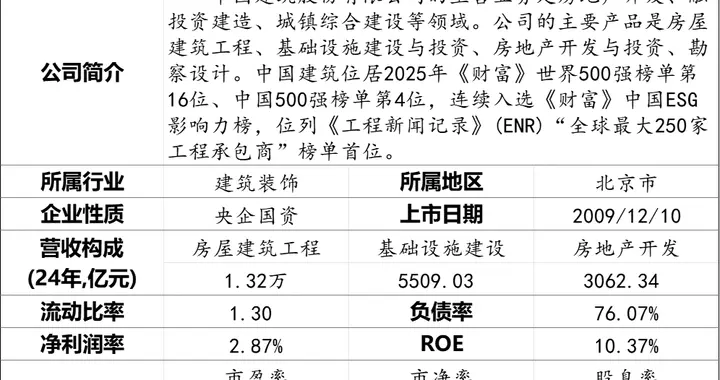价值红利股数据整理分析——中国建筑
