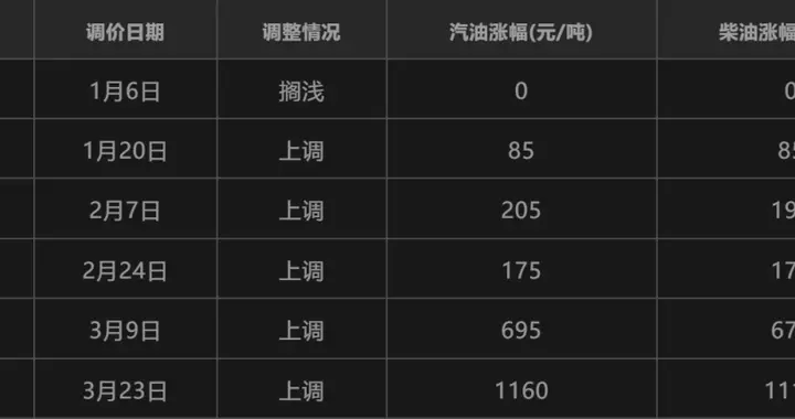 中东一堵船，油价涨疯了！中国车主却淡定加满油？