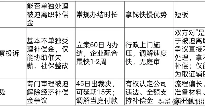 先监察投诉还是直接仲裁被迫离职？拿钱速度对比表 | 杜律师