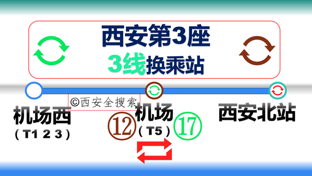 西安第3座3线换乘地铁站来了，直达机场不倒车，很方便