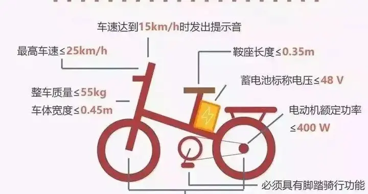 新国标电动自行车上市销售，配置丰富为何很多人却不想买？看分析