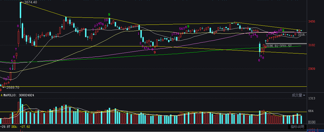 A股，山雨欲来风满楼，各种重大利好之后下跌是接我上车吗