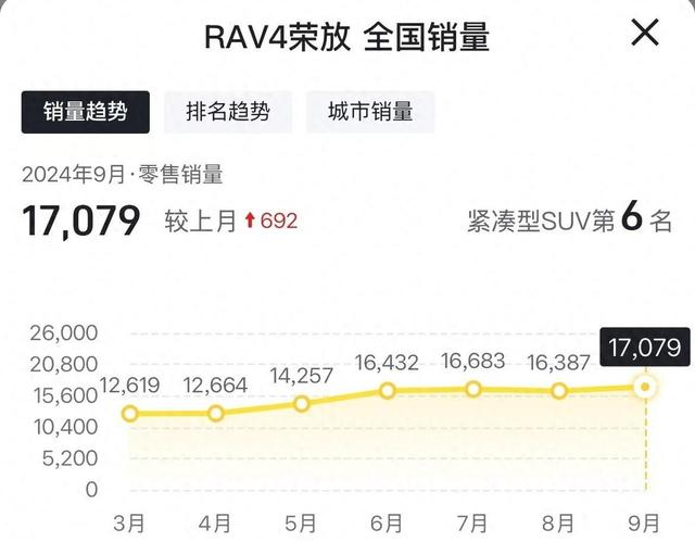 新一代RAV4或明年到？现款RAV4荣放落地13万多，现在买还是等换代