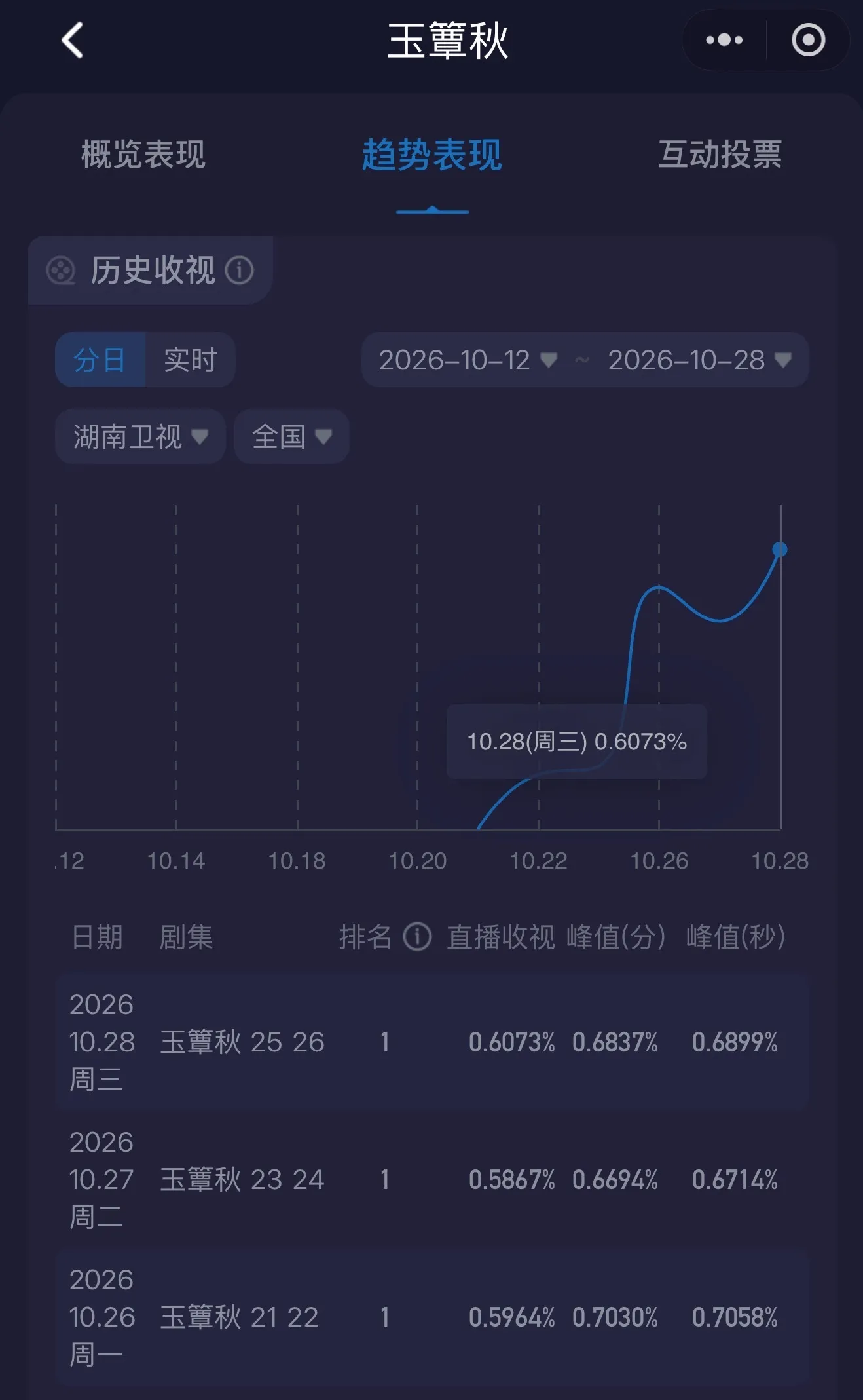 全体起立！今天直播收视均值创新高突破0.6🔥 丞磊虞昶轩伟大！啊啊啊啊...