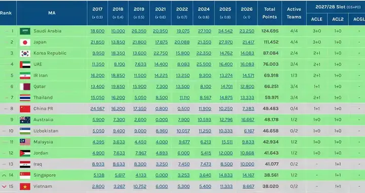 丢人现眼！亚足联重要公告，中超排名大幅下降，不如越南！